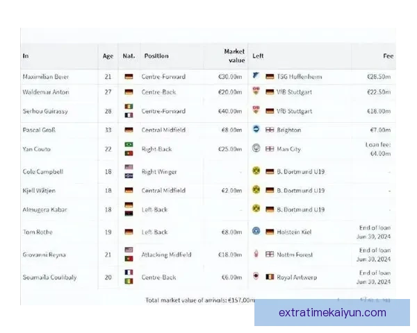 德甲夏窗球员交易持续进行，各队补强阵容备受关注